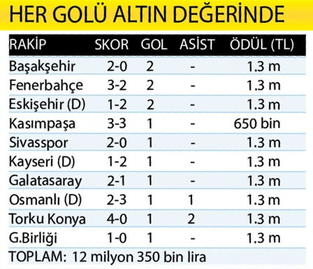 Gomez attığı gollerle parasını çıkardı