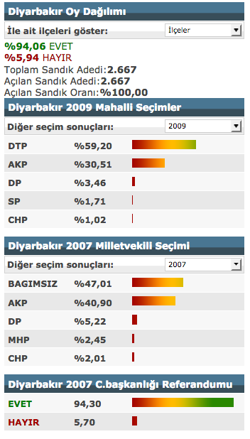 Diyarbakir Referandum Sonuclari 2017 Secimi Evet Hayir Oylari Internet Haber