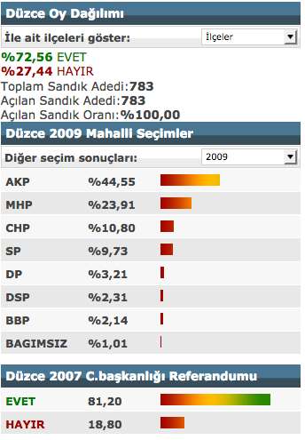 Duzce Referandum Sonuclari 2017 Secimi Evet Hayir Oylari Internet Haber