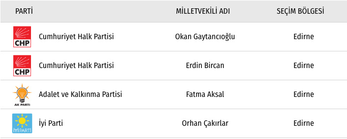 Chp Edirne Milletvekilleri 2018 27 Donem Edirne Listesi Internet Haber