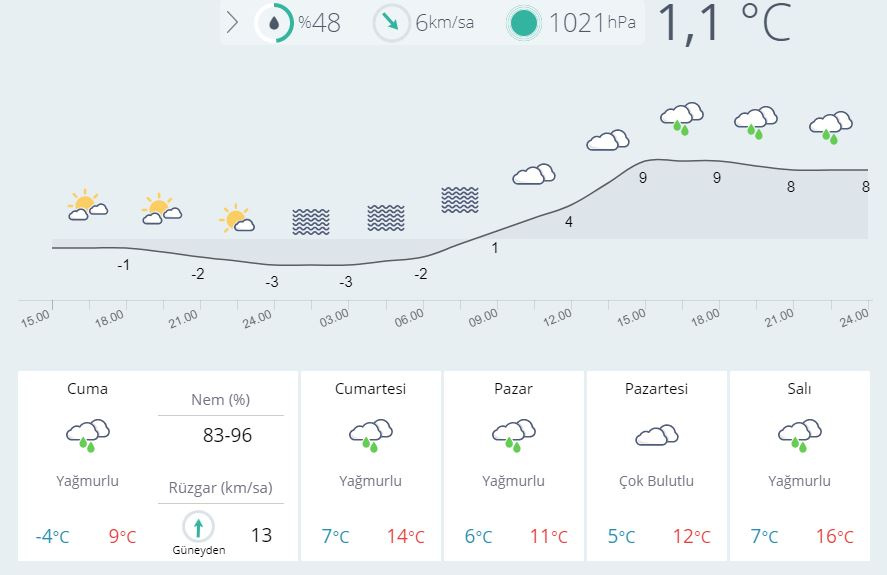 Edirne Hava Durumu Saatlik Tahmin Son Durum Internet Haber