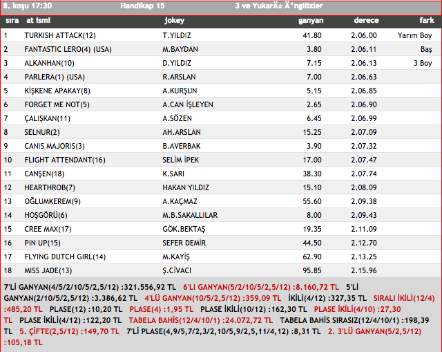 27 Kasım 2015 İstanbul at yarışı sonuçları