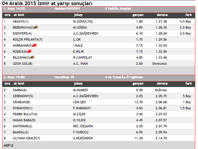 4 Aralık 2015 İzmir at yarışı sonuçları