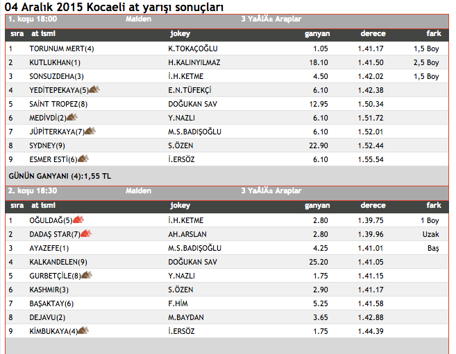 4 Aralık 2015 Kocaeli at yarışı sonuçları