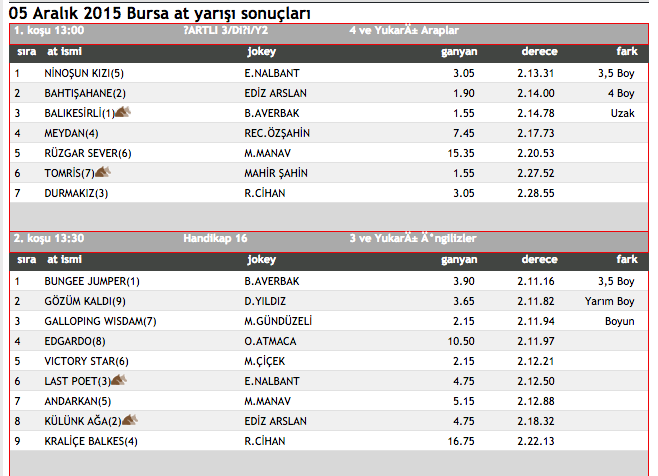 5 Aralık 2015 Bursa at yarışı sonuçları