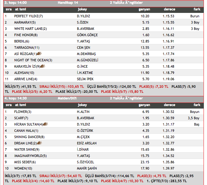 5 Aralık 2015 Bursa at yarışı sonuçları