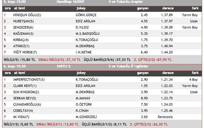 5 Aralık 2015 Bursa at yarışı sonuçları