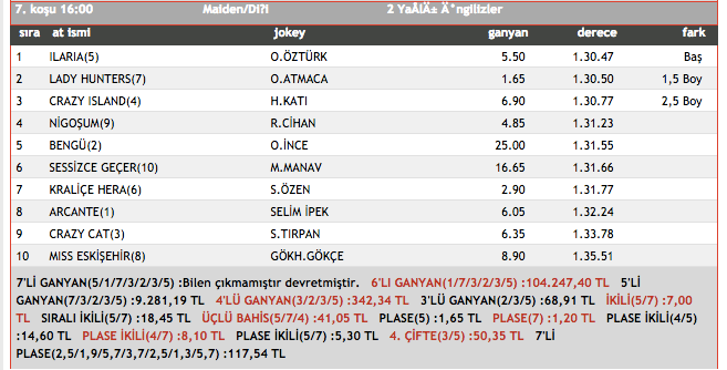 5 Aralık 2015 Bursa at yarışı sonuçları