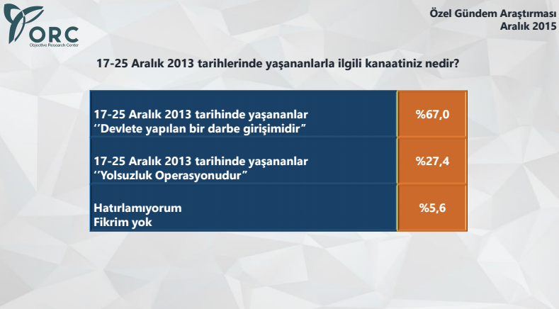 orc anket sonuçları ak parti'nin elini güçlendiren veriler