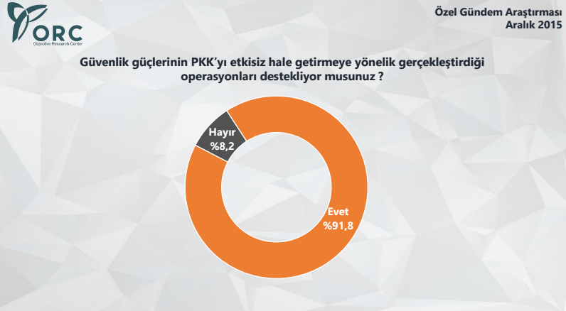 Orc terör anketi sonuçları pkk operasyonlarına destek yüzde 91,8