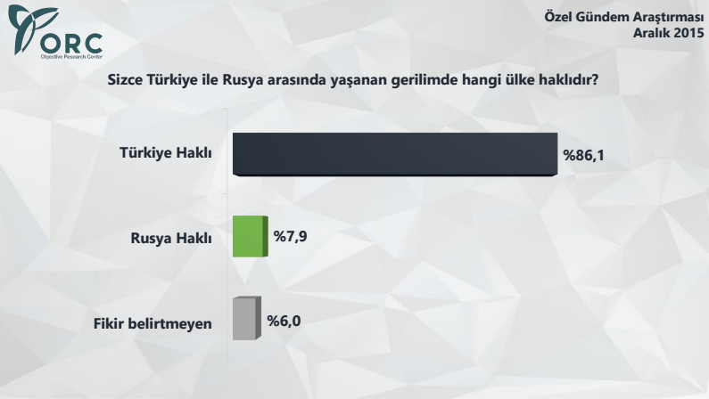 Orc araştırma Rusya anketi sonuçları