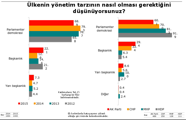 başkanlık sistemi anket sonuçları