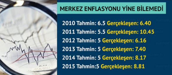 Merkez Bankası son 5 yıllık enflasyon tahminleri