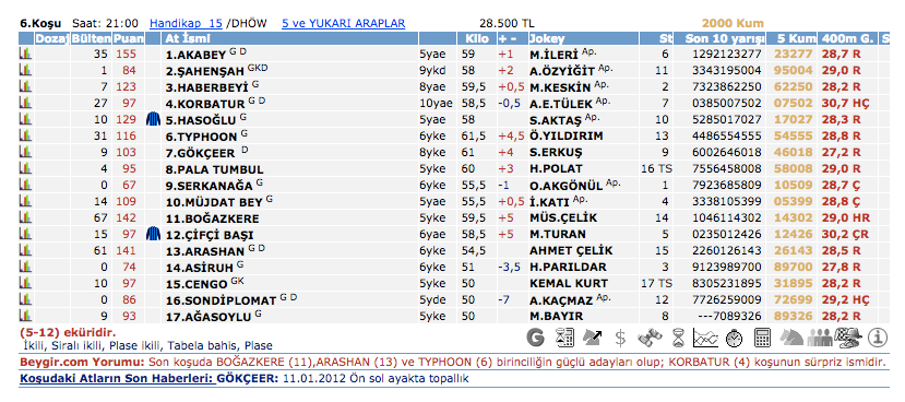 21 Şubat 2016 Pazar Adana at yarışı bülteni ve tahminleri