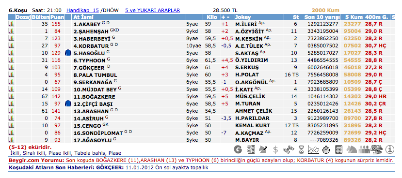 21 Şubat 2016 Pazar Adana at yarışı bülteni ve tahminleri