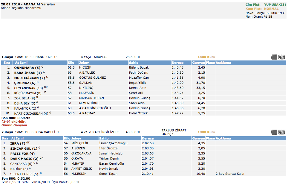 20 Şubat 2016 Adana at yarışı sonuçları