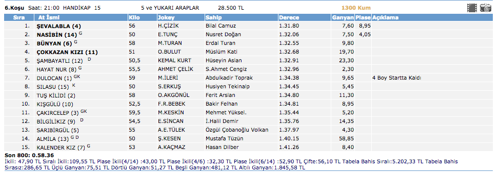 20 Şubat 2016 Adana at yarışı sonuçları