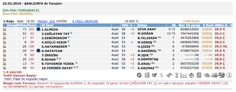 22 Şubat 2016 PazartesiŞanlıurfa at yarışı bülteni ve tahminleri 