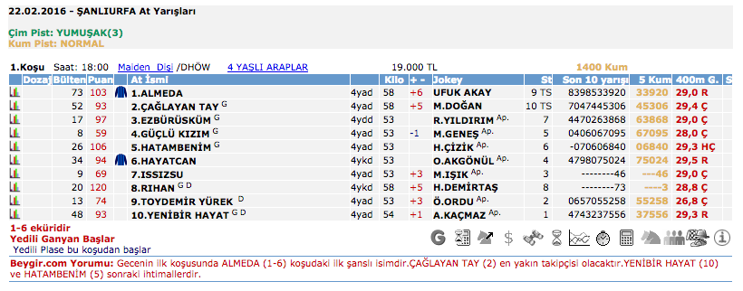 22 Şubat 2016 PazartesiŞanlıurfa at yarışı bülteni ve tahminleri