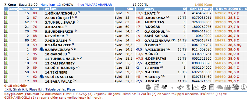 22 Şubat 2016 PazartesiŞanlıurfa at yarışı bülteni ve tahminleri 