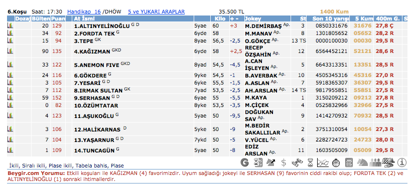 23 Şubat 2016 Salı Kocaeli at yarışı bülteni ve tahminleri 