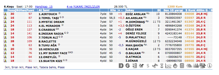 24 Şubat 2016 Çarşamba Bursa at yarışı bülteni ve tahminleri
