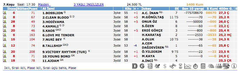 25 Şubat 2016 Perşembe İzmir at yarışı bülteni ve tahminleri