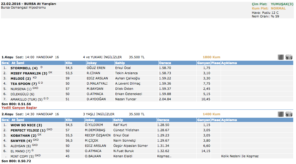 22 Şubat 2016 Bursa at yarışı altılı ganyan sonuçları