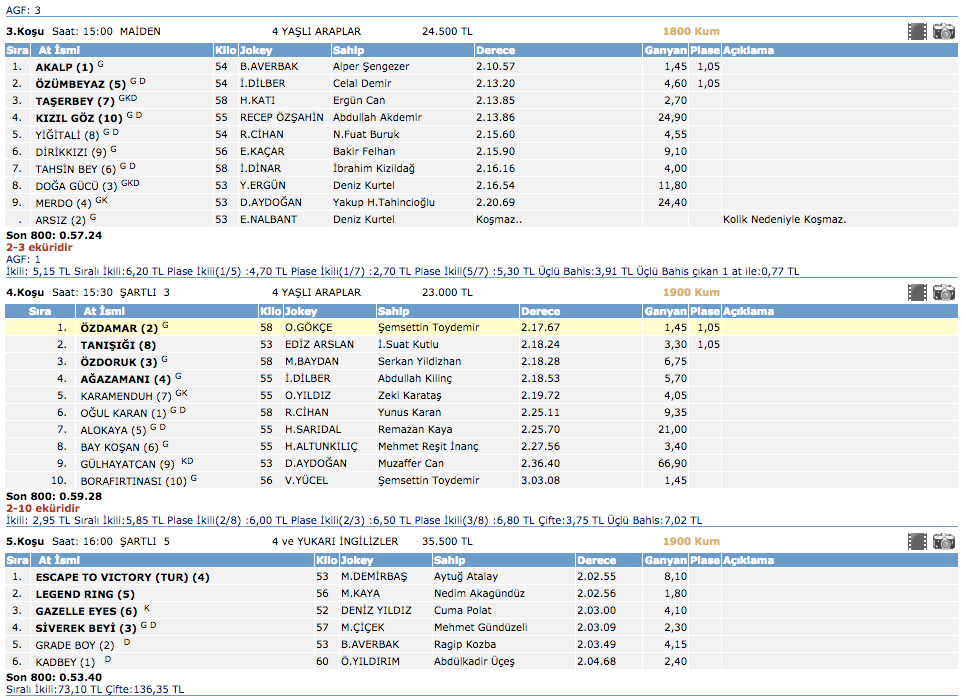 22 Şubat 2016 Bursa at yarışı altılı ganyan sonuçları