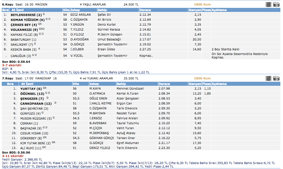 22 Şubat 2016 Bursa at yarışı altılı ganyan sonuçları