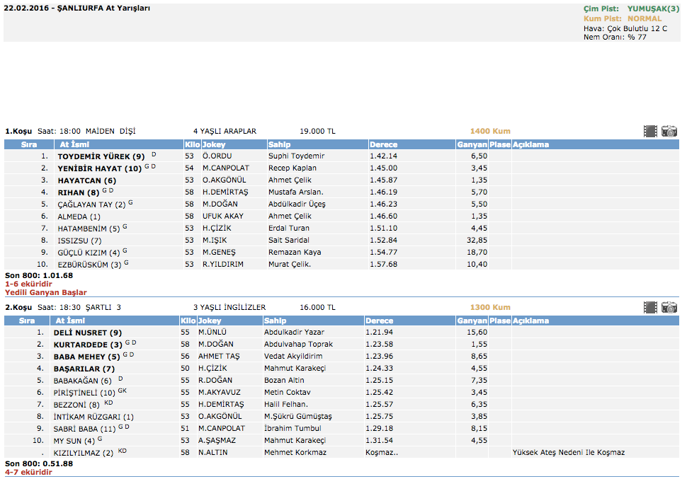 22 Şubat 2016 Şanlıurfa at yarışı altılı ganyan sonuçları