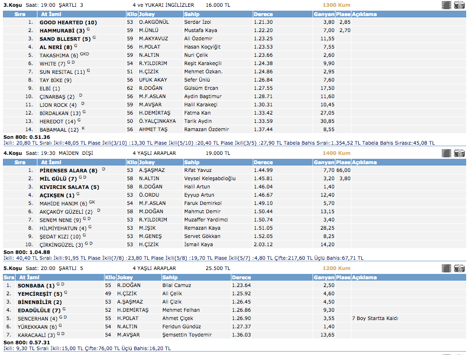 22 Şubat 2016 Şanlıurfa at yarışı altılı ganyan sonuçları