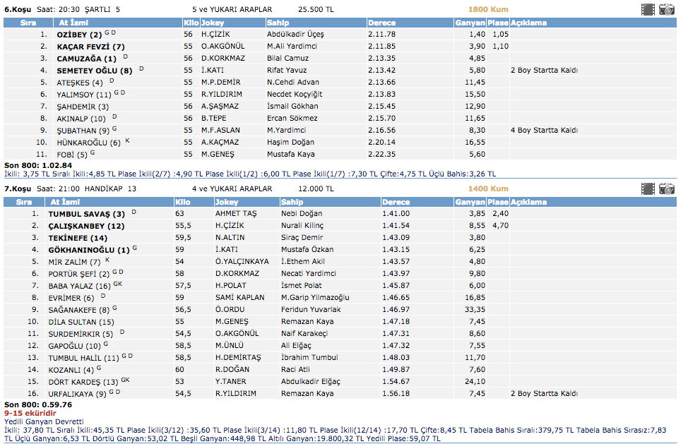 22 Şubat 2016 Şanlıurfa at yarışı altılı ganyan sonuçları