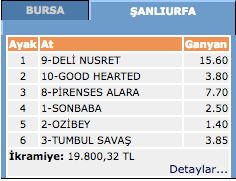 22 Şubat 2016 Şanlıurfa at yarışı altılı ganyan sonuçları