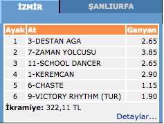 25 Şubat 2016 İzmir at yarışı altılı ganyan sonuçları