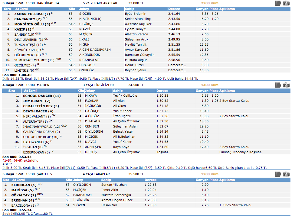 25 Şubat 2016 İzmir at yarışı altılı ganyan sonuçları