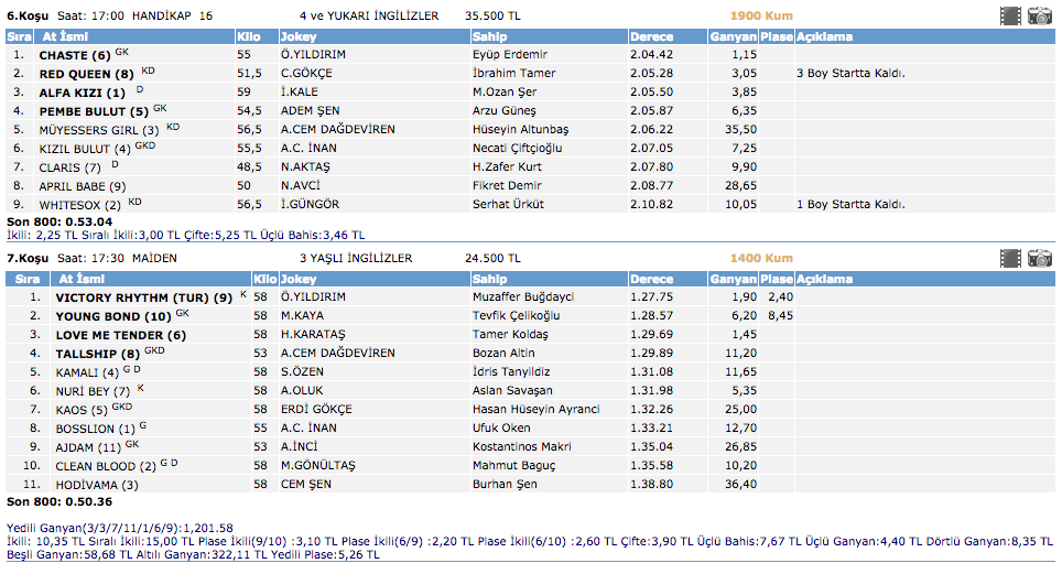 25 Şubat 2016 İzmir at yarışı altılı ganyan sonuçları