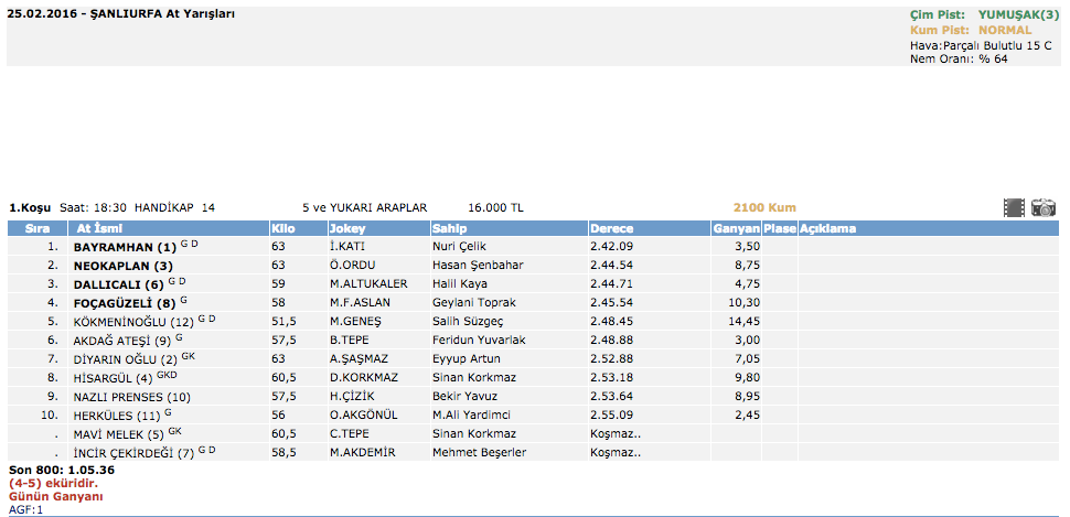 25 Şubat 2016 Şanlıurfa at yarışı altılı ganyan sonuçları