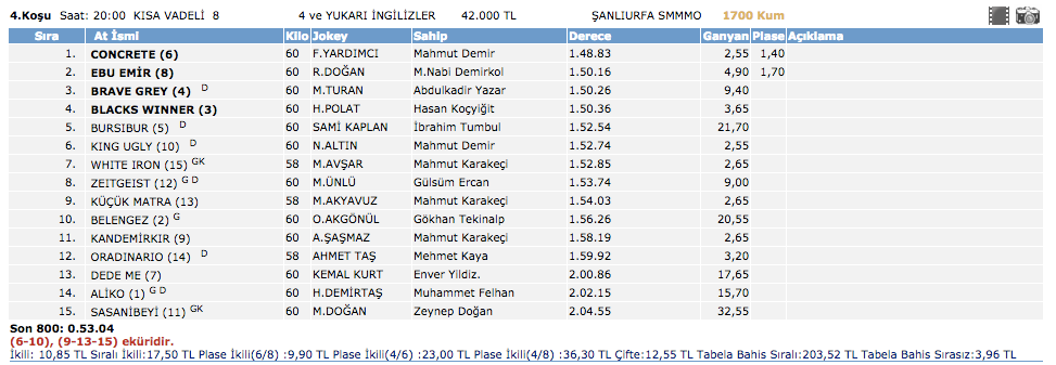 25 Şubat 2016 Şanlıurfa at yarışı altılı ganyan sonuçları