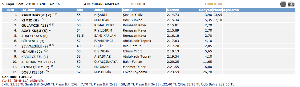 25 Şubat 2016 Şanlıurfa at yarışı altılı ganyan sonuçları