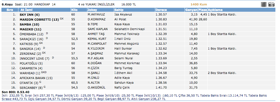 25 Şubat 2016 Şanlıurfa at yarışı altılı ganyan sonuçları