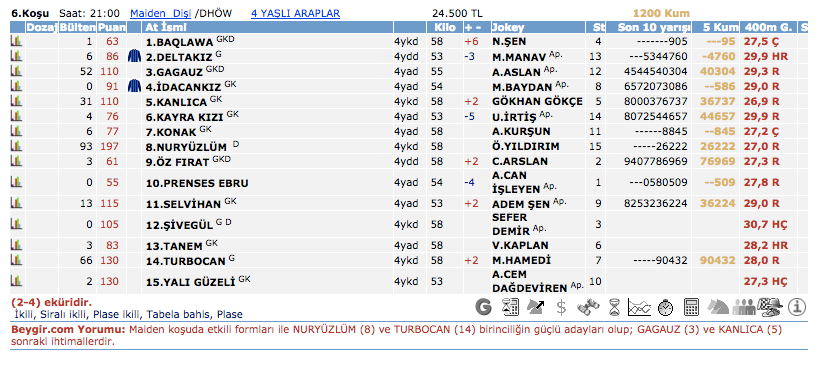 2 Mart 2016 Salı İstanbul at yarışı bülteni ve tahminleri 