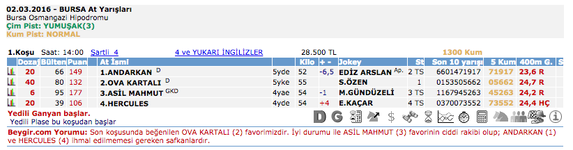 2 Mart 2016 Çarşamba Bursa at yarışı bülteni ve tahminleri