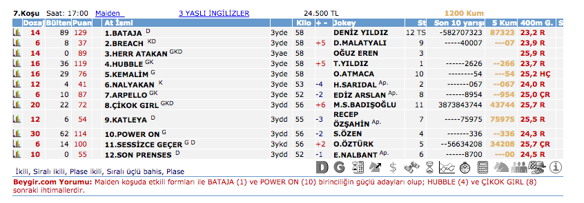2 Mart 2016 Çarşamba Bursa at yarışı bülteni ve tahminleri
