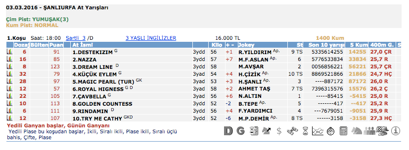 3 Mart 2016 Perşembe Şanlıurfa at yarışı bülteni ve tahminleri