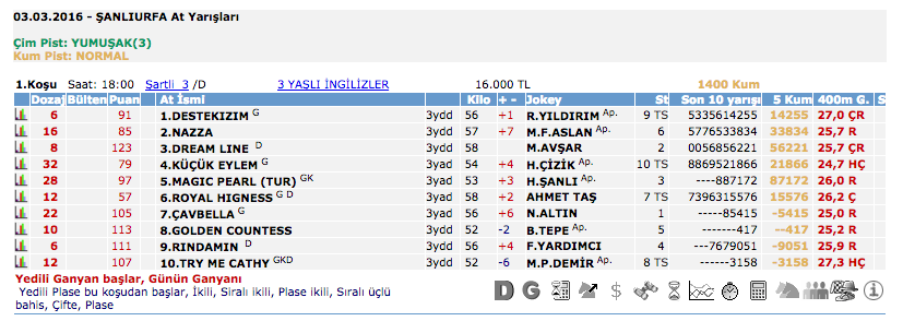 3 Mart 2016 Perşembe Şanlıurfa at yarışı bülteni ve tahminleri
