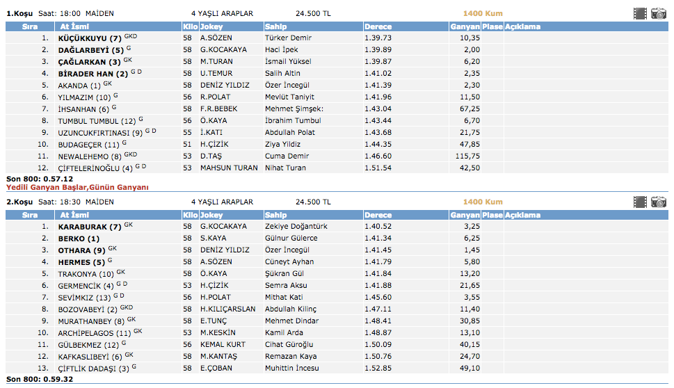 TJK at yarışı Adana altılı ganyan sonuçları 1 Mart 2016