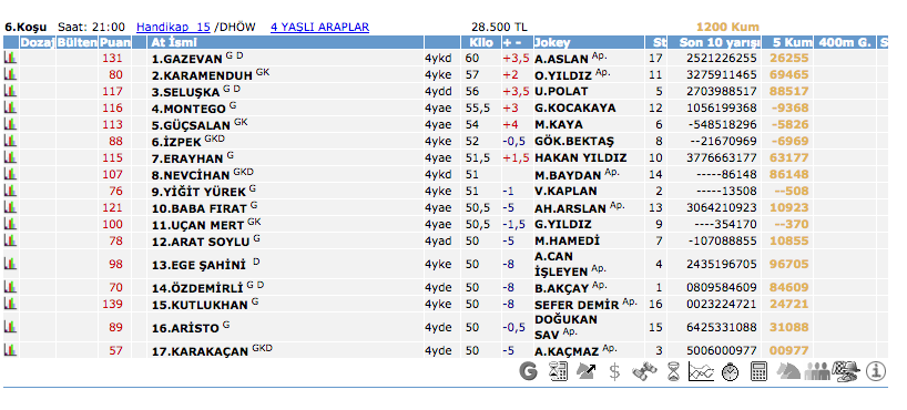 5 Mart 2016 Cuma İstanbul at yarışı bülteni ve tahminleri