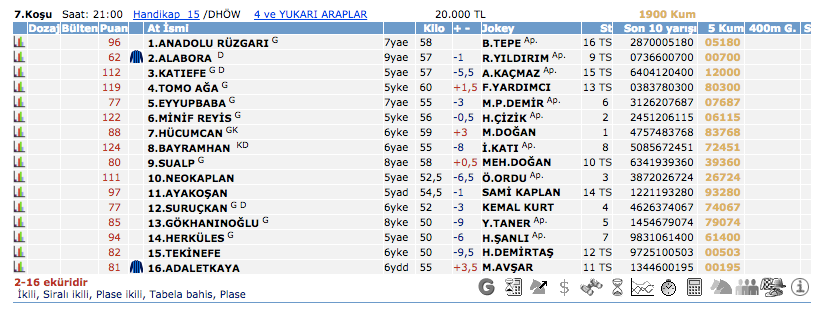 7 Mart 2016 Pazartesi Şanlıurfa at yarışı bülteni ve tahminleri 