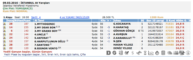 9 Mart 2016 Çarşamba İstanbul at yarışı bülteni ve tahminleri